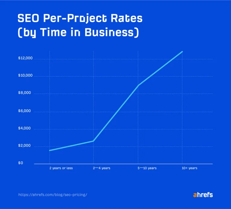 调查结果：SEO 按项目收费（按经营年限）