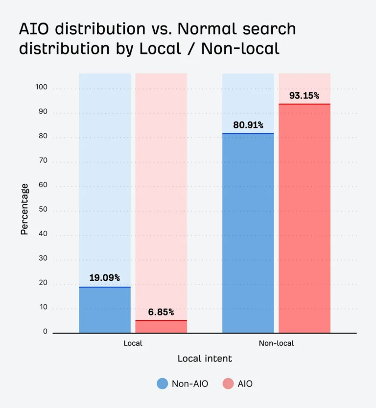 AIO 分布与普通搜索分布对比——按本地和非本地划分
