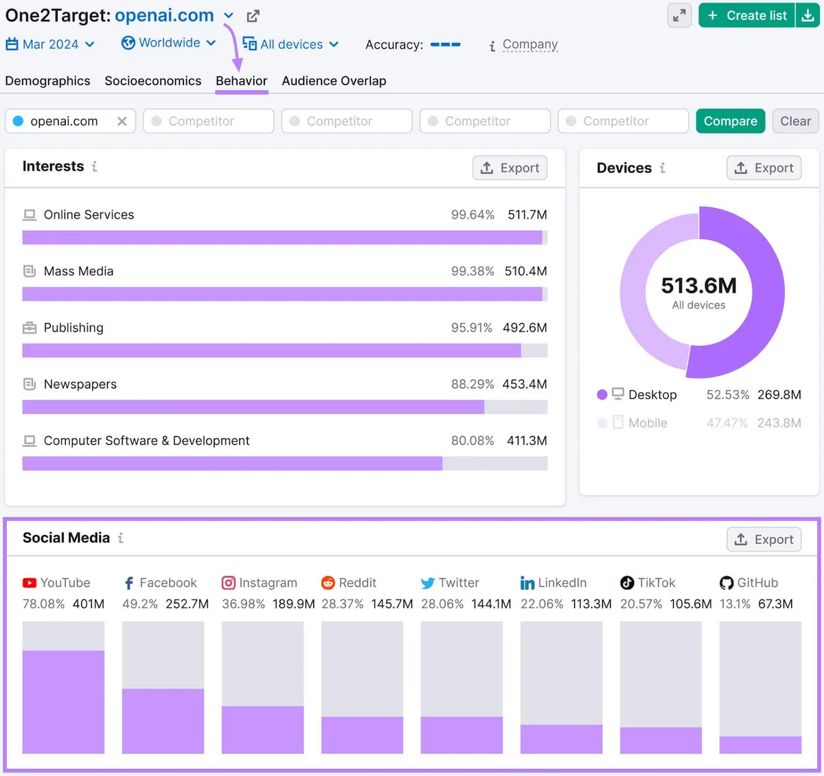 One2Target 的“Behavior”仪表盘，聚焦“Social Media”面板，用紫色方框突出显示。