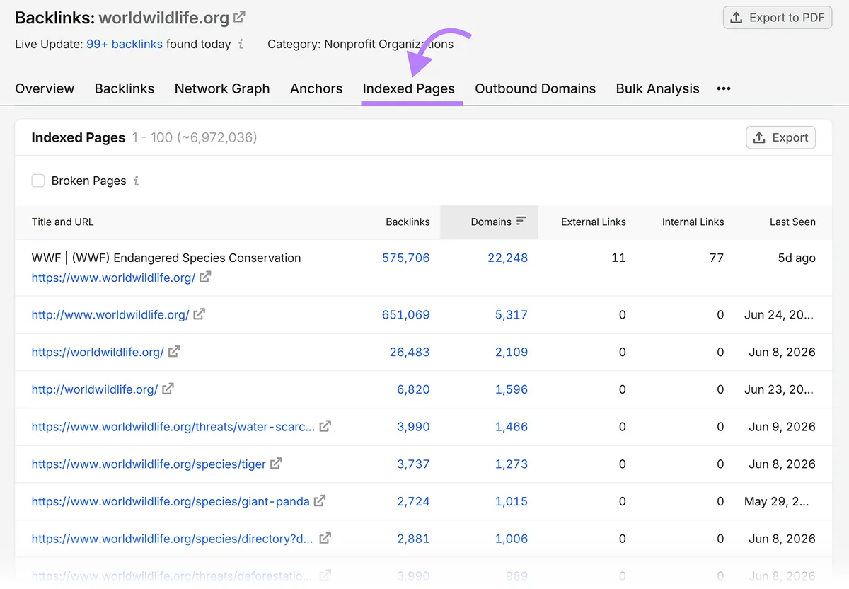 Semrush Backlink Analytics 报告显示 worldwildlife.org 的已编入索引页面