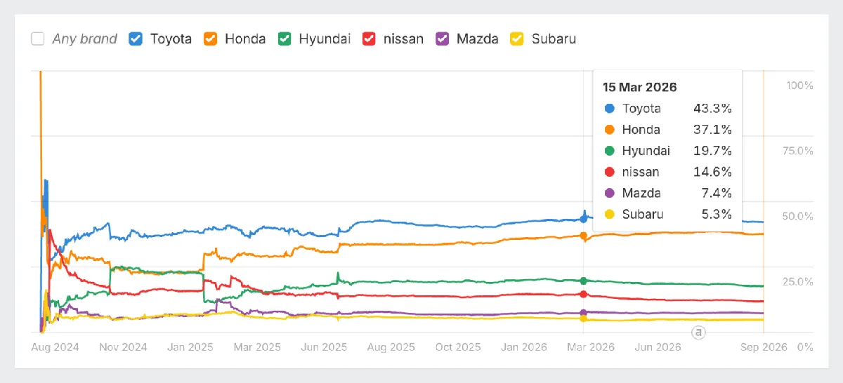 Brand Radar 面向 Toyota、Honda、Hyundai、Nissan、Mazda 和 Subaru 从 2024 年 8 月到 2026 年 9 月的 AI Share of Voice 图表，Toyota 全程领先。2026 年 3 月 15 日的提示框显示 Toyota 为 43.3%、Honda 为 37.1%、Hyundai 为 19.7%、Nissan 为 14.6%、Mazda 为 7.4%、Subaru 为 5.3%。