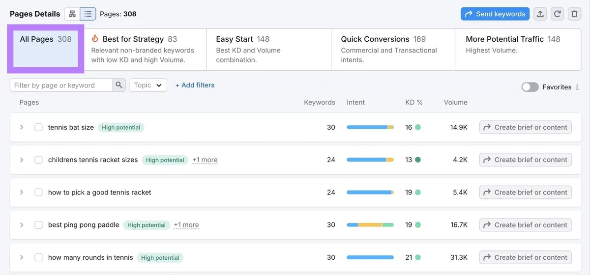 Keyword Strategy Builder 展示页面机会列表，包含可供定位的不同关键词聚类。