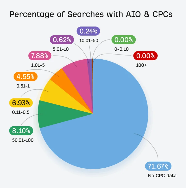包含 AIO 和 CPC 的搜索百分比