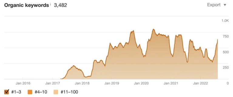 我们的 Google 热门搜索词列表随时间的关键词排名波动