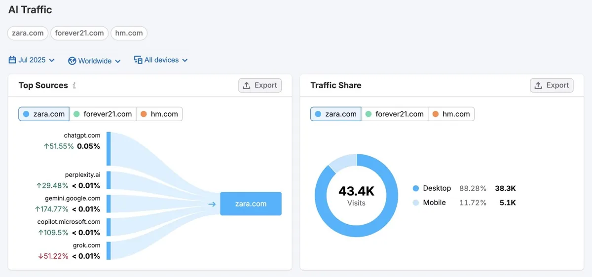 Semrush 上的 AI 流量报告,显示每个输入网站从大语言模型获取的流量占比。