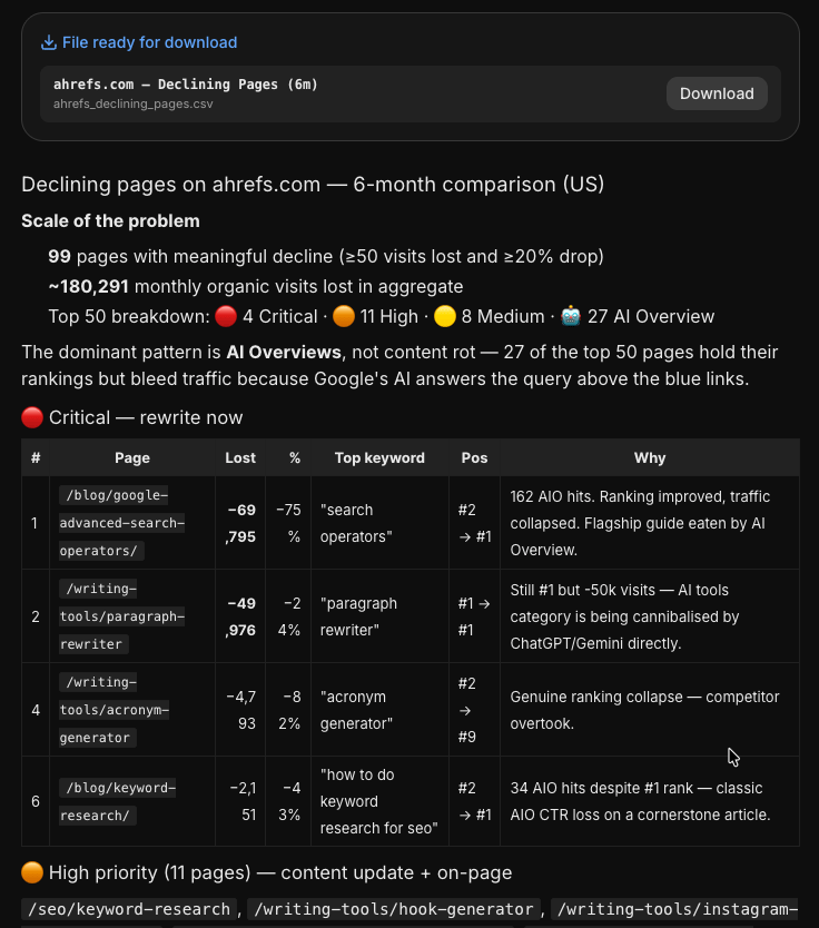 一份基于对话的“Declining pages on ahrefs.com(ahrefs.com 上流量下滑的页面)”报告。它概述了 99 个出现明显下滑的页面,并用表格列出具体 URL、流失的流量及原因,例如“Flagship guide eaten by AI Overview(旗舰指南被 AI Overview 蚕食)”。