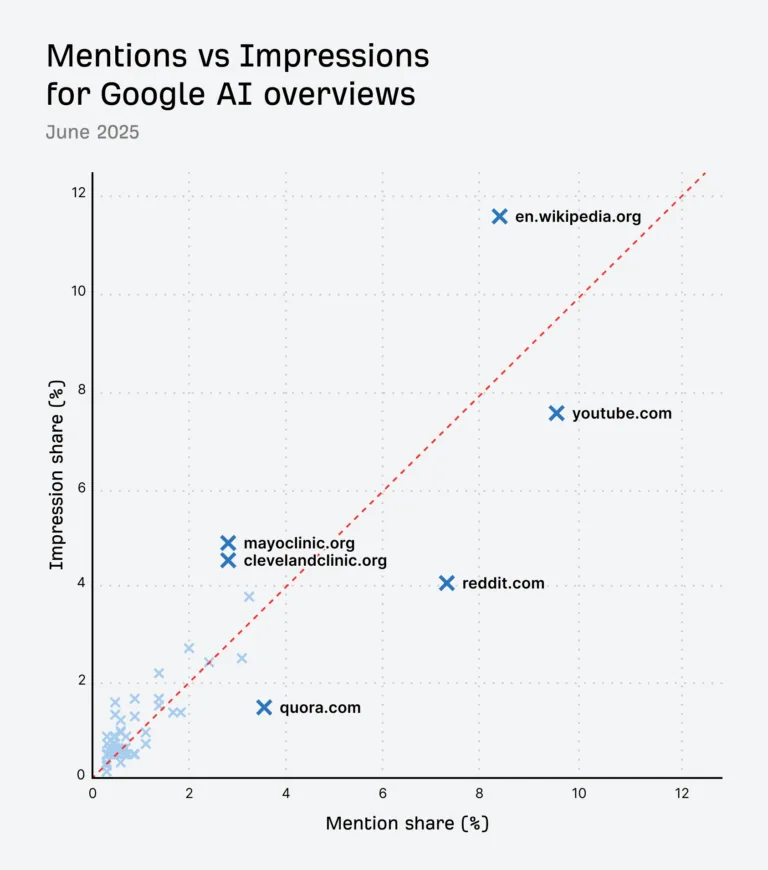 Google AI Overviews 的提及量 vs 展示份额