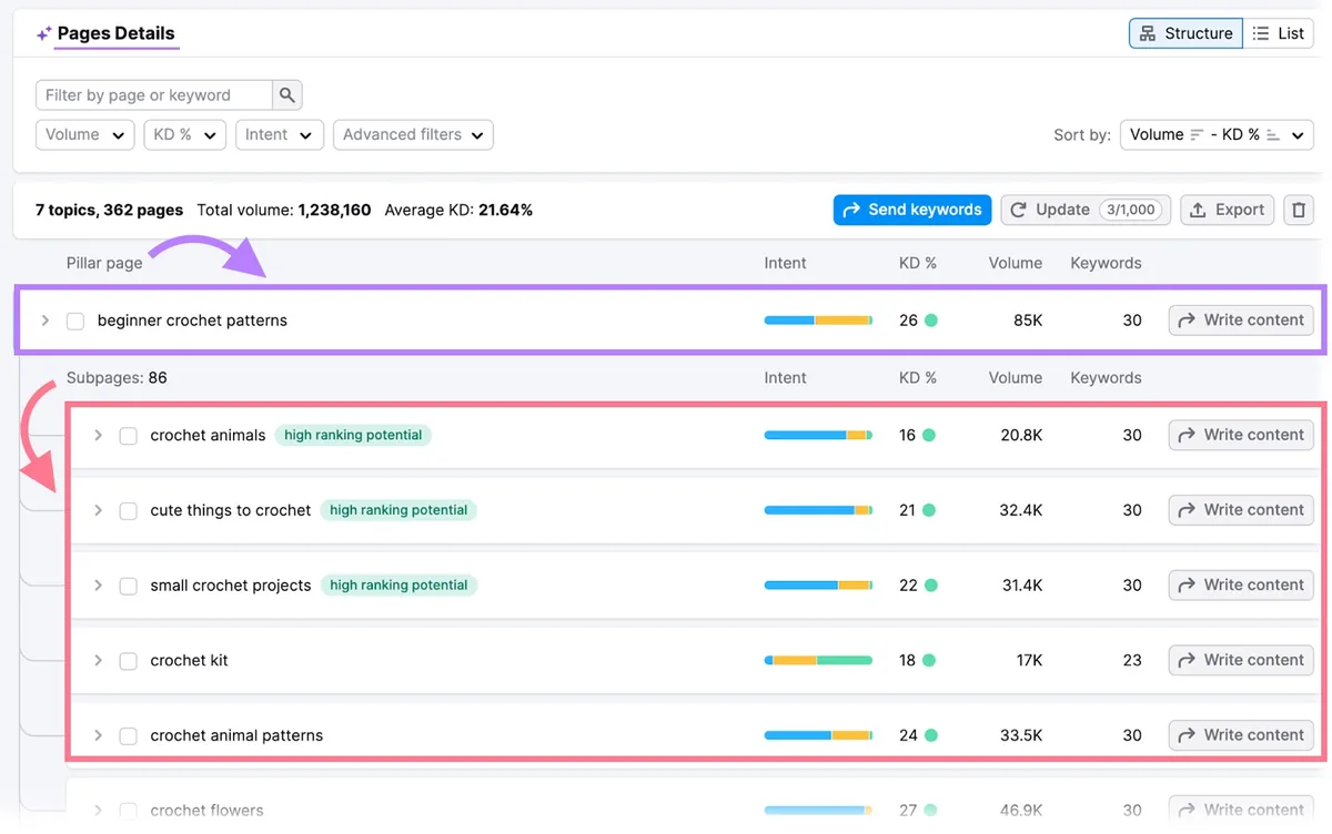 Keyword Strategy Builder 工具的“Pages Details”部分,支柱页面和子页面被突出显示。