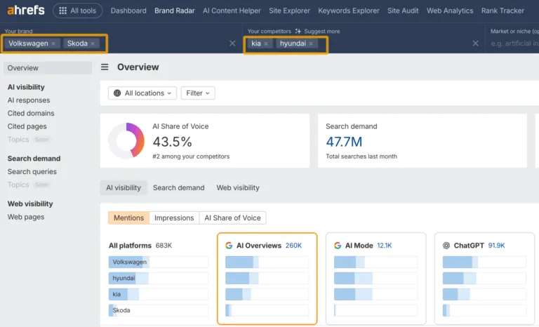 一张 Ahrefs Brand Radar 仪表盘截图,比较 Volkswagen 和 Skoda 与竞争对手 Kia 和 Hyundai 的 AI 可见性,演示如何跟踪同一公司旗下的多个品牌。