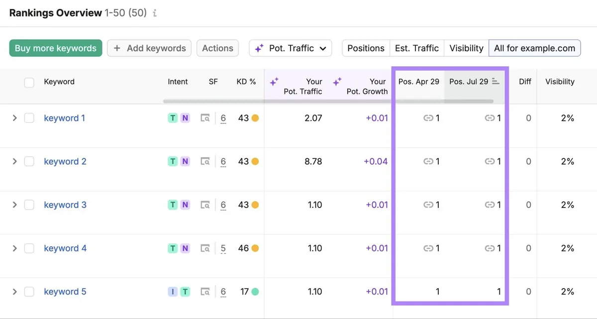 Position Tracking 工具上的 Rankings Overview，突出显示排名变化列。