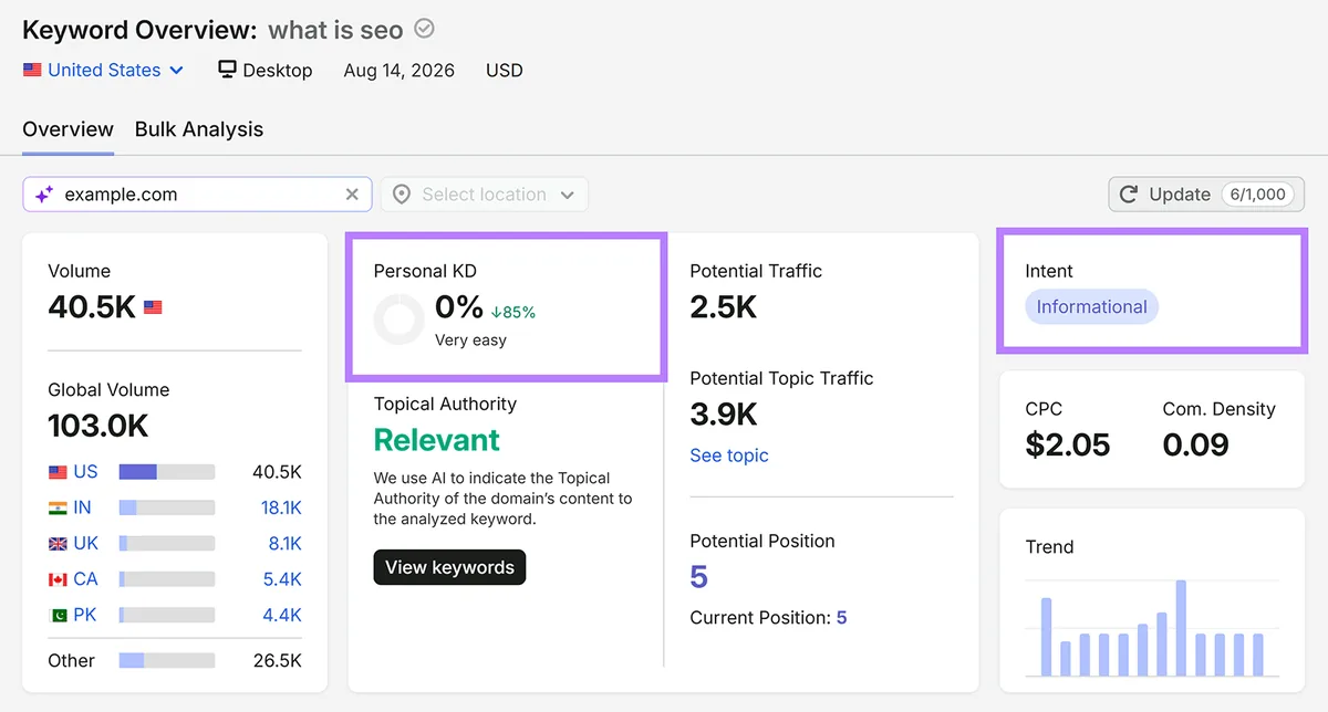 “what is seo”的 Keyword Overview,高亮显示个人 KD 为 0% 和信息型搜索意图