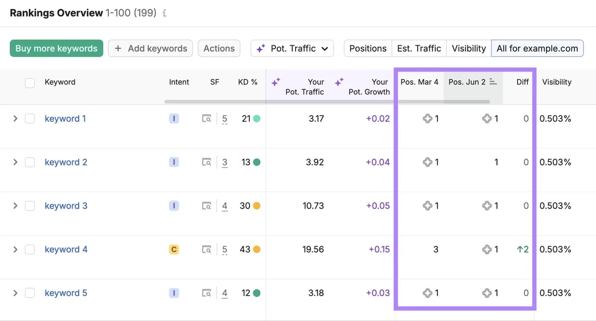 Rankings Overview 显示关键词排名随时间的变化。