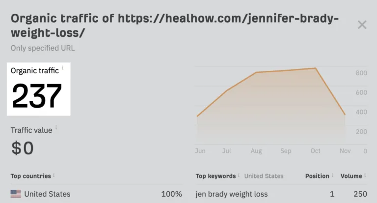 “jennifer brady weight loss”排名靠前结果的预估月搜索流量