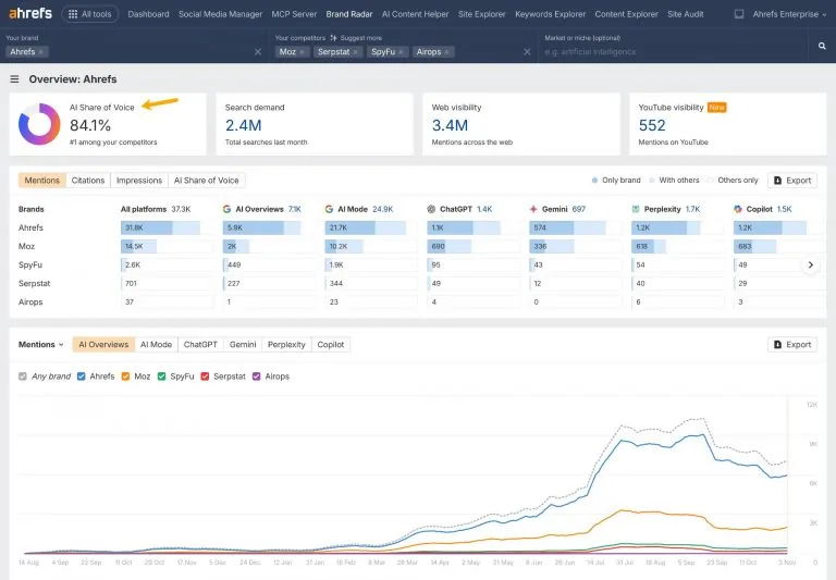 Ahrefs Brand Radar 仪表盘，显示 Ahrefs 以 84.1% 的 AI 声量份额在多项指标上领先竞争对手，包含一张跨 AI 平台的提及量对比表，以及一张跟踪品牌提及量的时间序列图。
