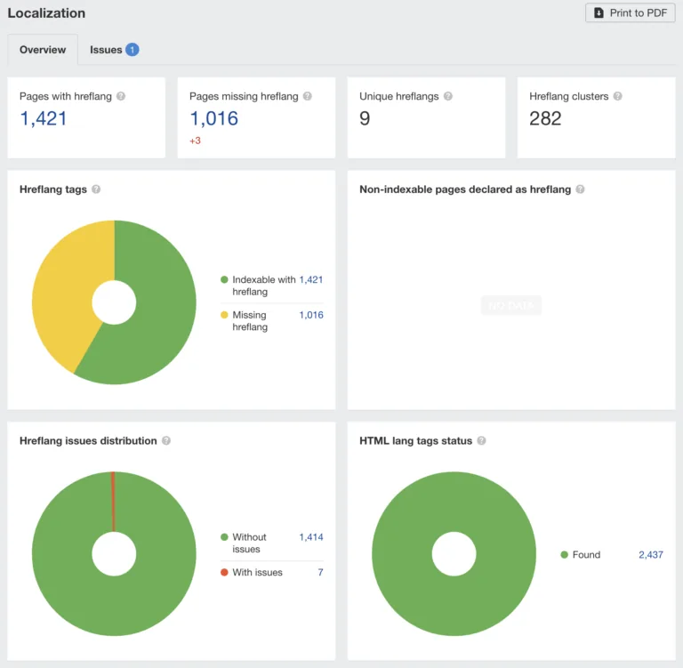 使用 Ahrefs 的 Site Audit 工具展示 hreflang 问题的国际化 SEO 审计