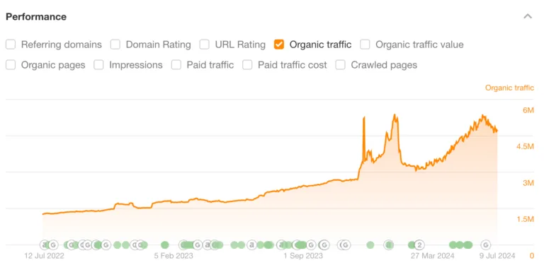 Ahrefs 搜索流量