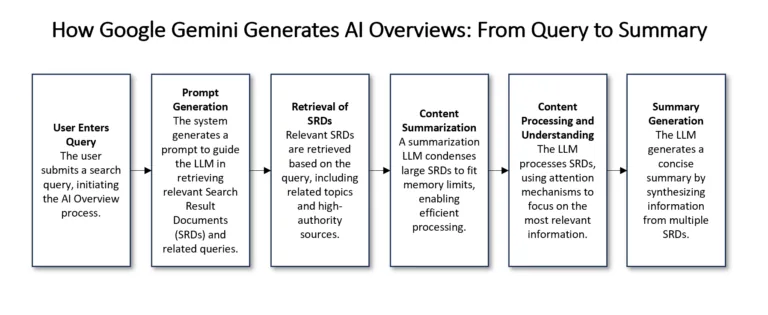 Google Gemini 如何生成 AI Overviews：从查询到摘要