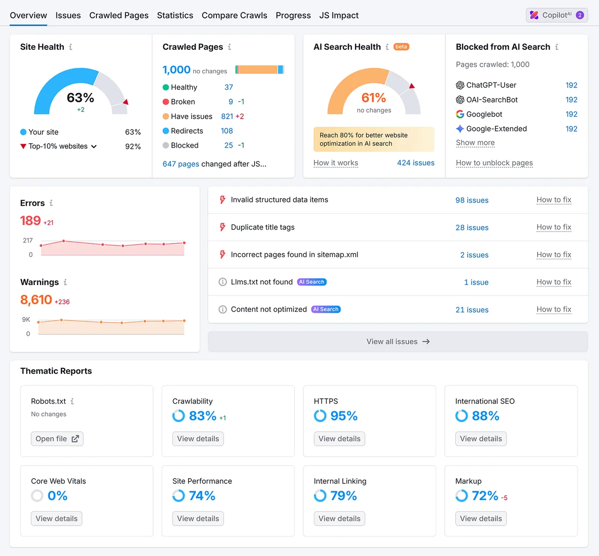 Site Audit 概览仪表盘,显示 Site Health 63%、错误、警告和 AI Search Health 评分。