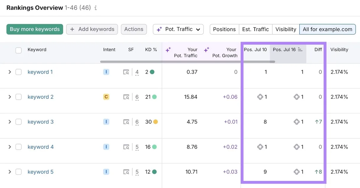Semrush 上的 Position Tracking 报告,显示跟踪的关键词随时间的表现。