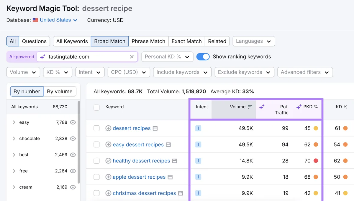结果表格中突出显示 SEO 关键词指标。