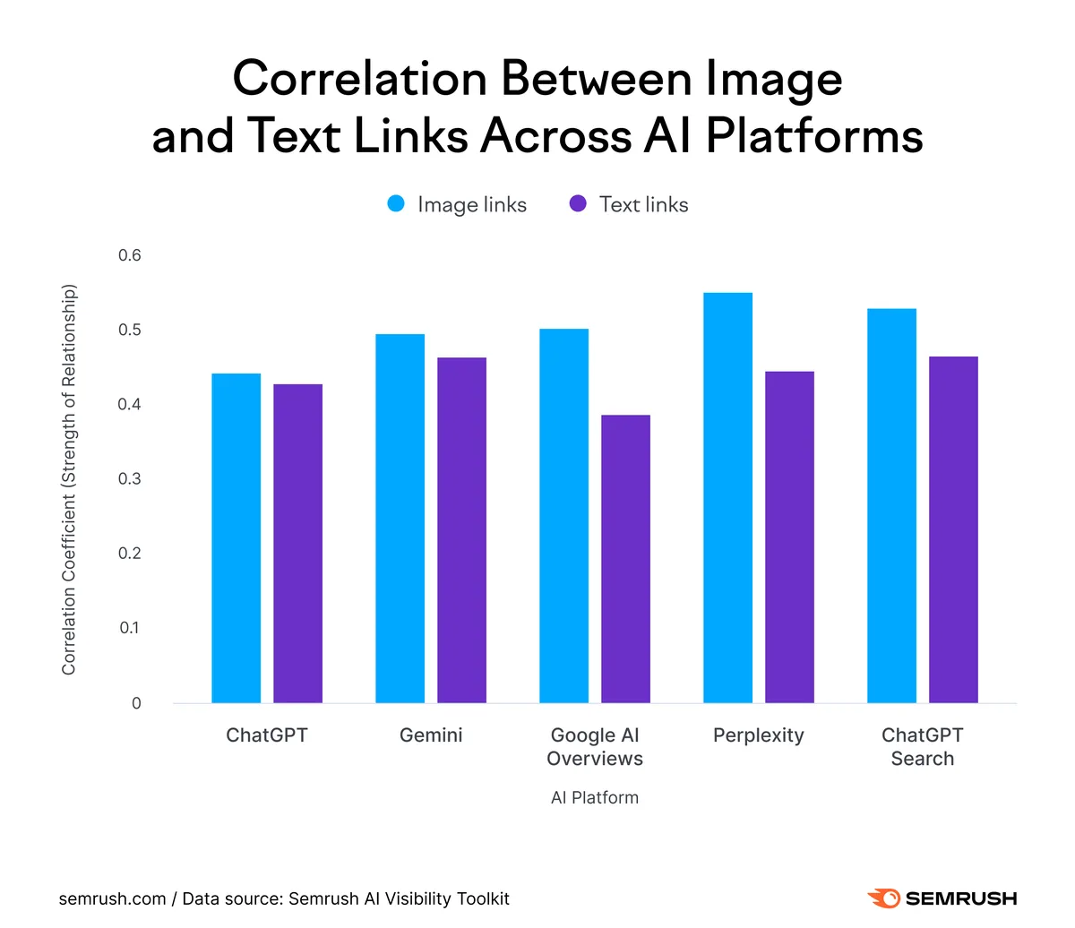 各 AI 平台上图片链接与文本链接之间的相关性