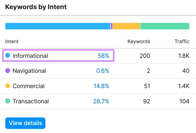 “Keywords by intent”表显示 Lindt 有 58% 的关键词为信息型意图