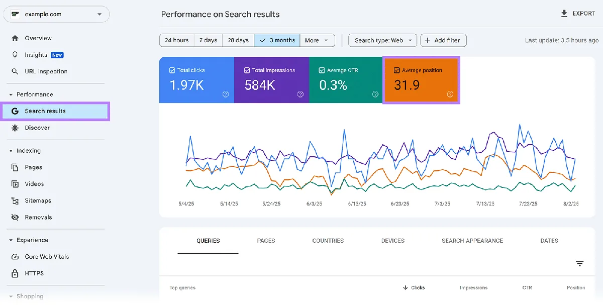Google Search Console“搜索结果中的效果”仪表板，Average position 已高亮显示。