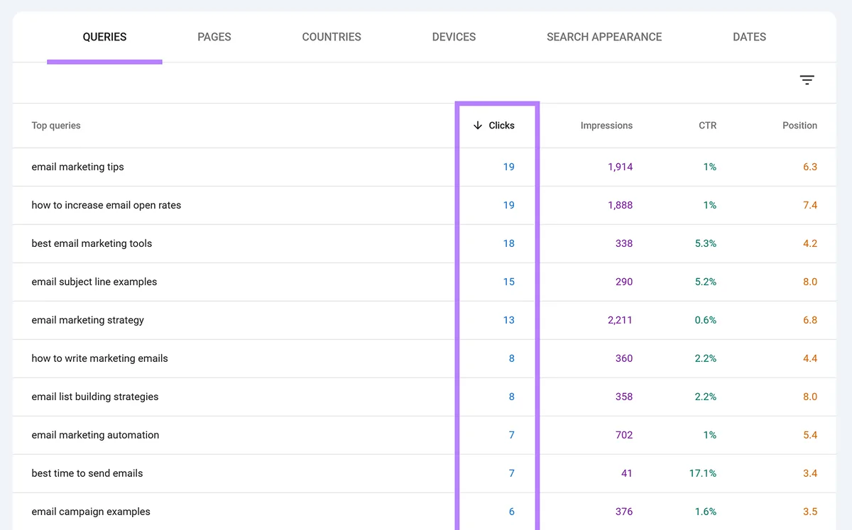 Google Search Console 查询表格,Clicks 列已高亮显示