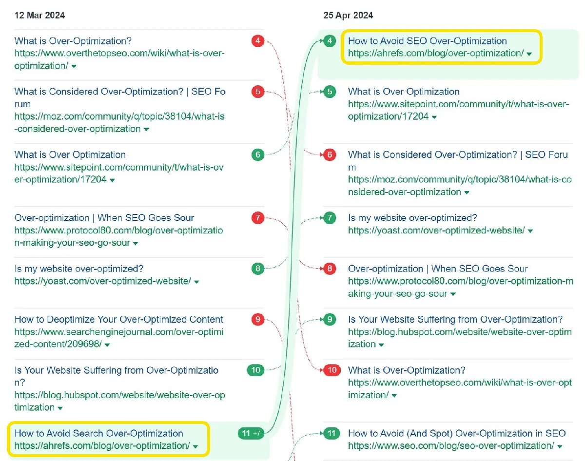 Ahrefs 博客文章仅修改标题中的一个词后搜索排名上升 7 位的示例