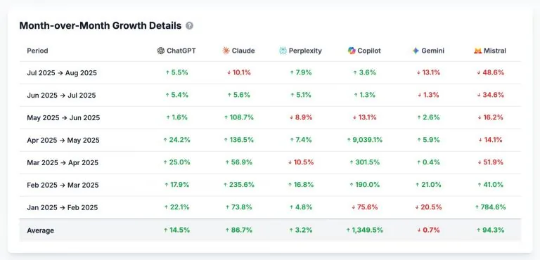 一张数据表格,展示各种 AI 助手(包括 ChatGPT、Claude 和 Perplexity)的“Month-over-Month Growth Details(环比增长详情)”。它列出各平台从 2025 年 1 月到 8 月的百分比增长,底部附有平均增长率。