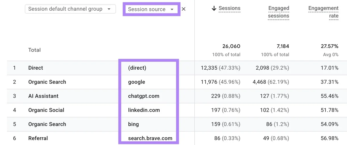 Traffic acquisition 报告，添加并高亮“Session source”作为次级维度。