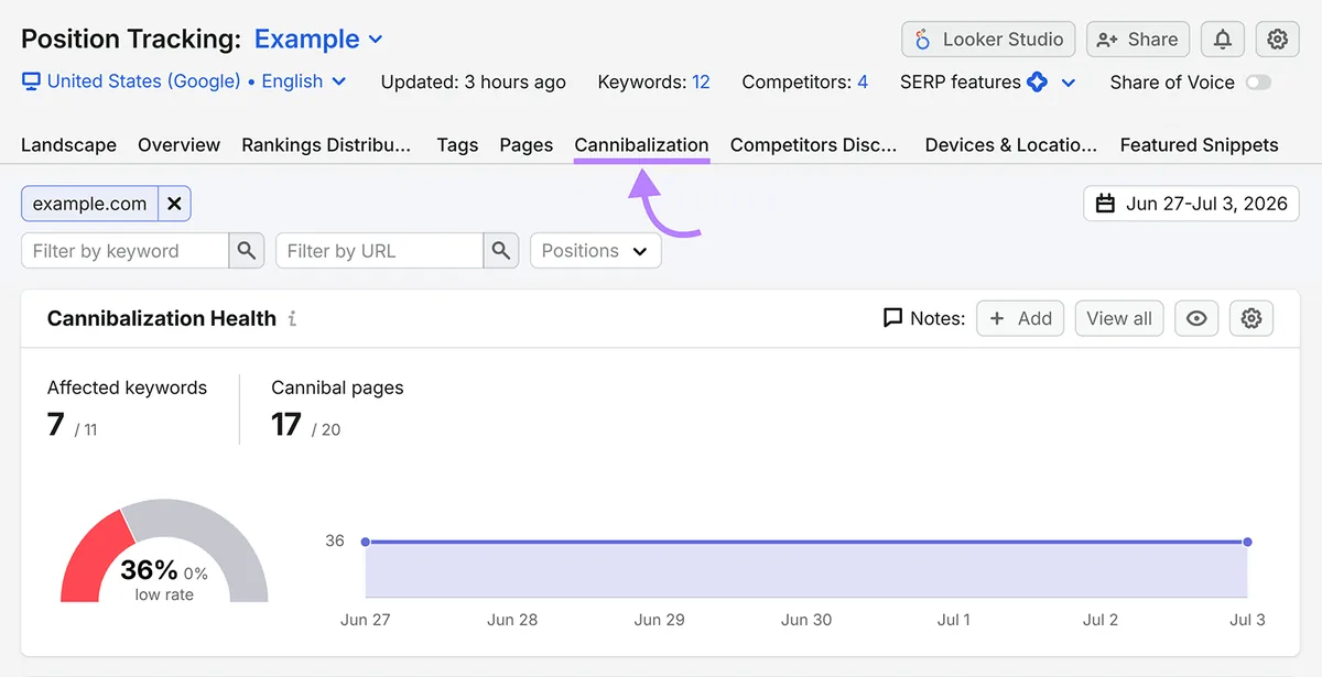 Semrush Position Tracking 仪表盘已选中 Cannibalization 标签页,显示关键词蚕食健康指标