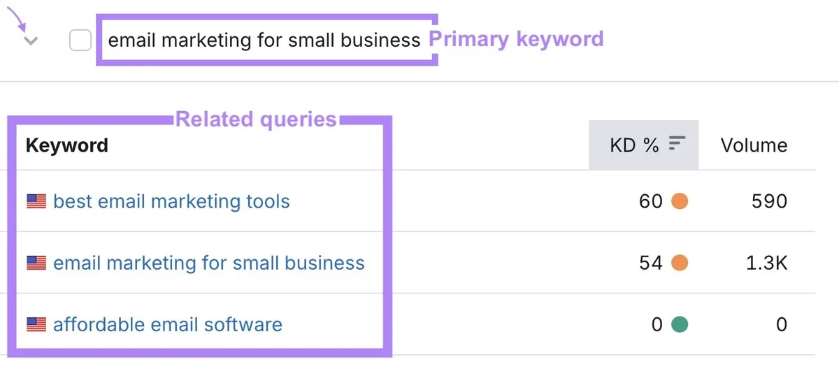 点击主关键词,在 Keyword Strategy Builder 工具上显示相关查询列表。