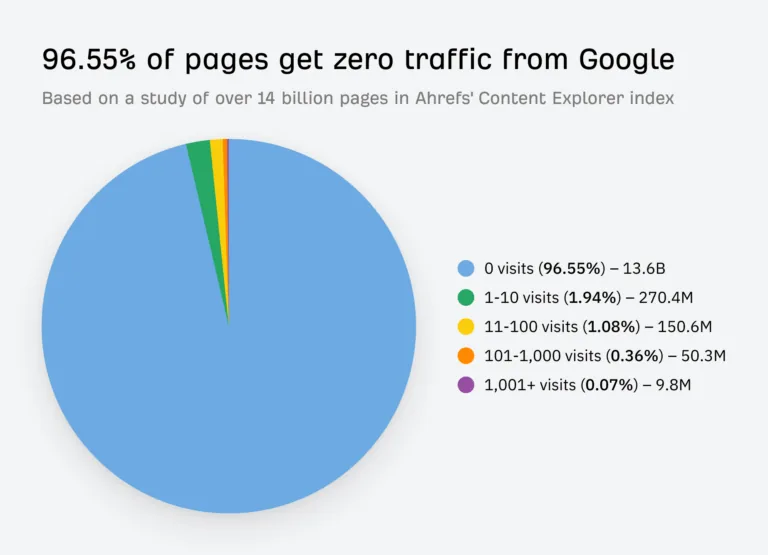 96.55% 的内容无法从 Google 获得任何搜索流量