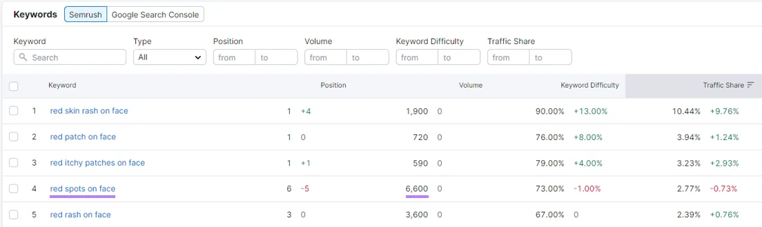 Semrush 关键词数据,显示某个关键词从第 1 名跌至第 6 名。