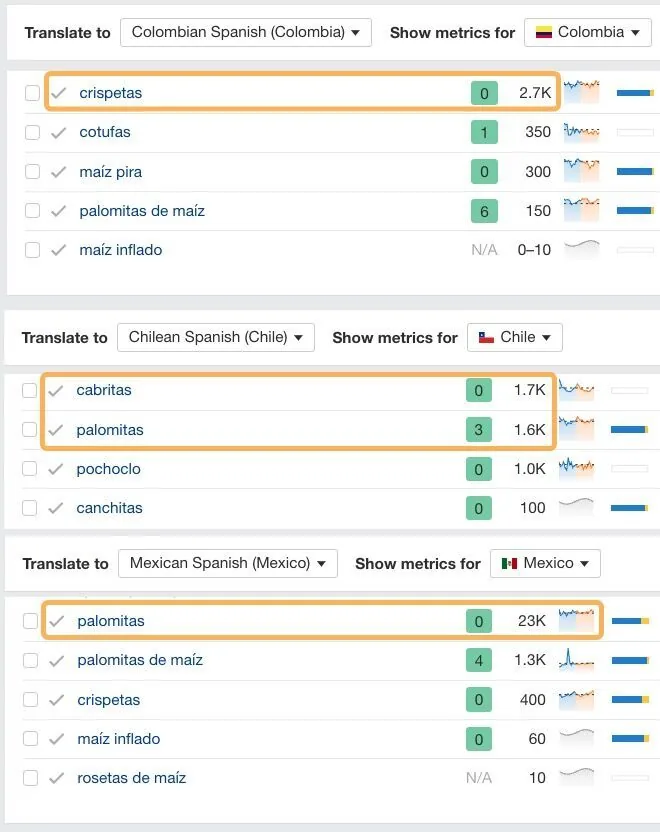 Ahrefs 的 AI 翻译器在各种西班牙语方言中保留“popcorn”一词的本地细微差别。