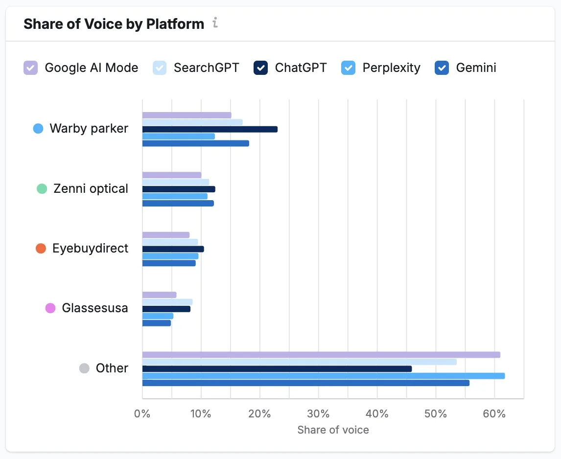 AI Visibility Toolkit 上的按平台声量份额,展示品牌相对竞争对手在不同 AI 平台上的出现频率。