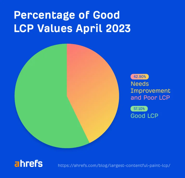 CrUX CWV 数据中良好 LCP 值的占比（2023 年 4 月）