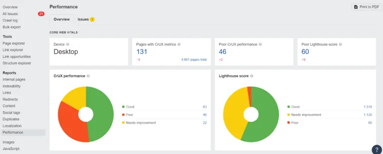 Ahrefs Site Audit 中的 CWV 报告