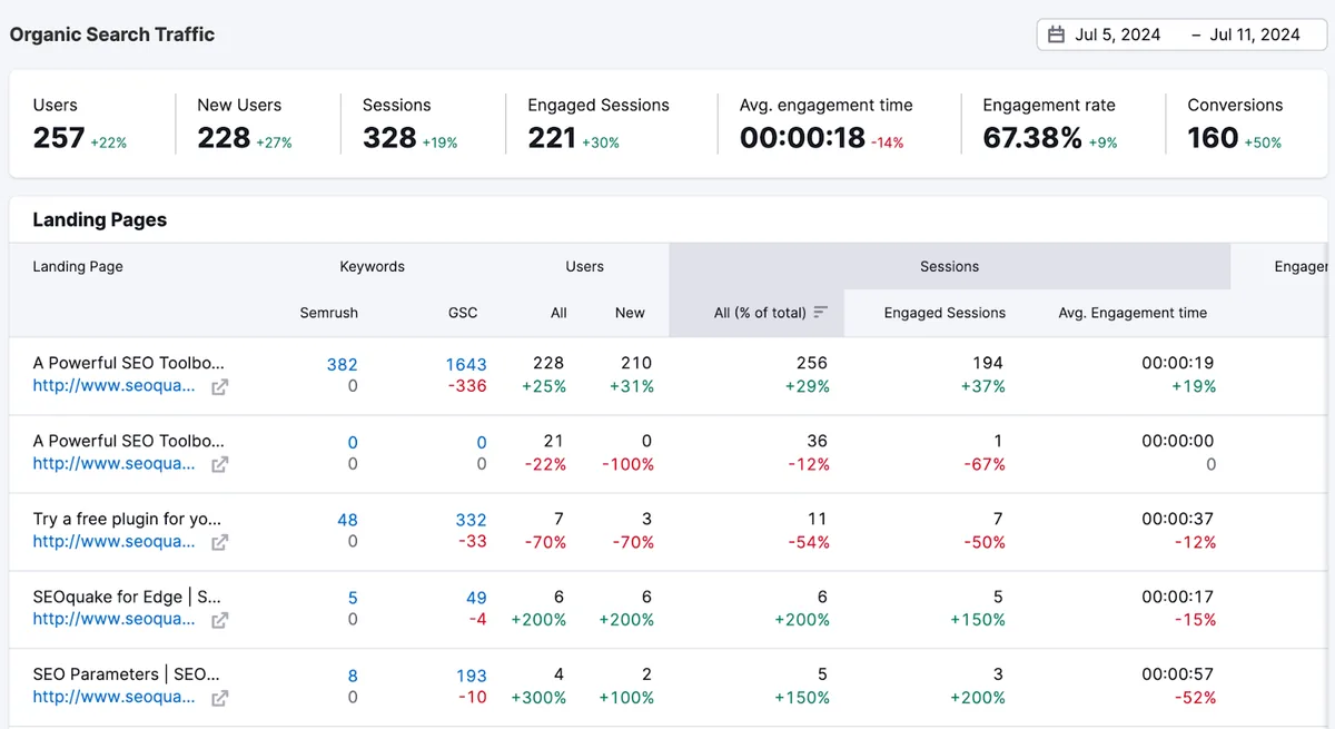 Organic traffic insights 显示来自 Google Search Console、Google Analytics 和 Semrush 的每个 URL 的数据，涵盖多项指标。