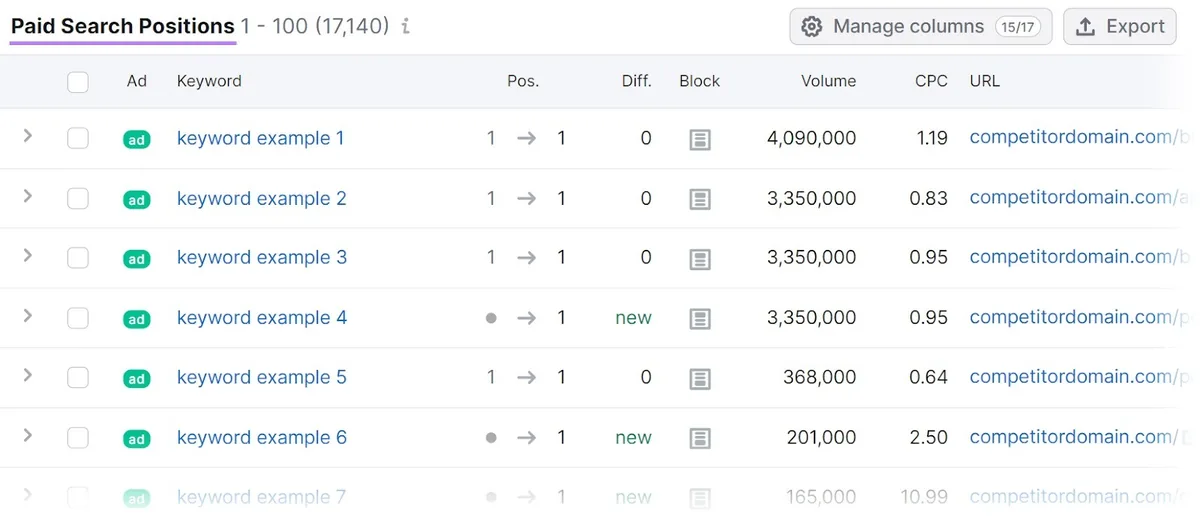 报告中的“Paid Search Positions”部分