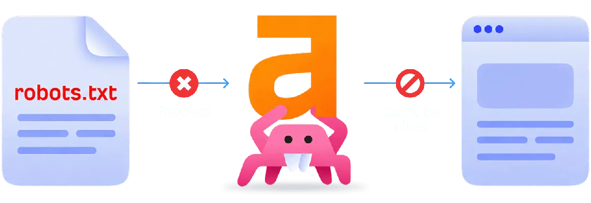 示意图:robots.txt 文件阻止爬虫,图中粉色蜘蛛举着橙色“a”,使爬虫无法访问网页,页面也无法被 AI 搜索引用