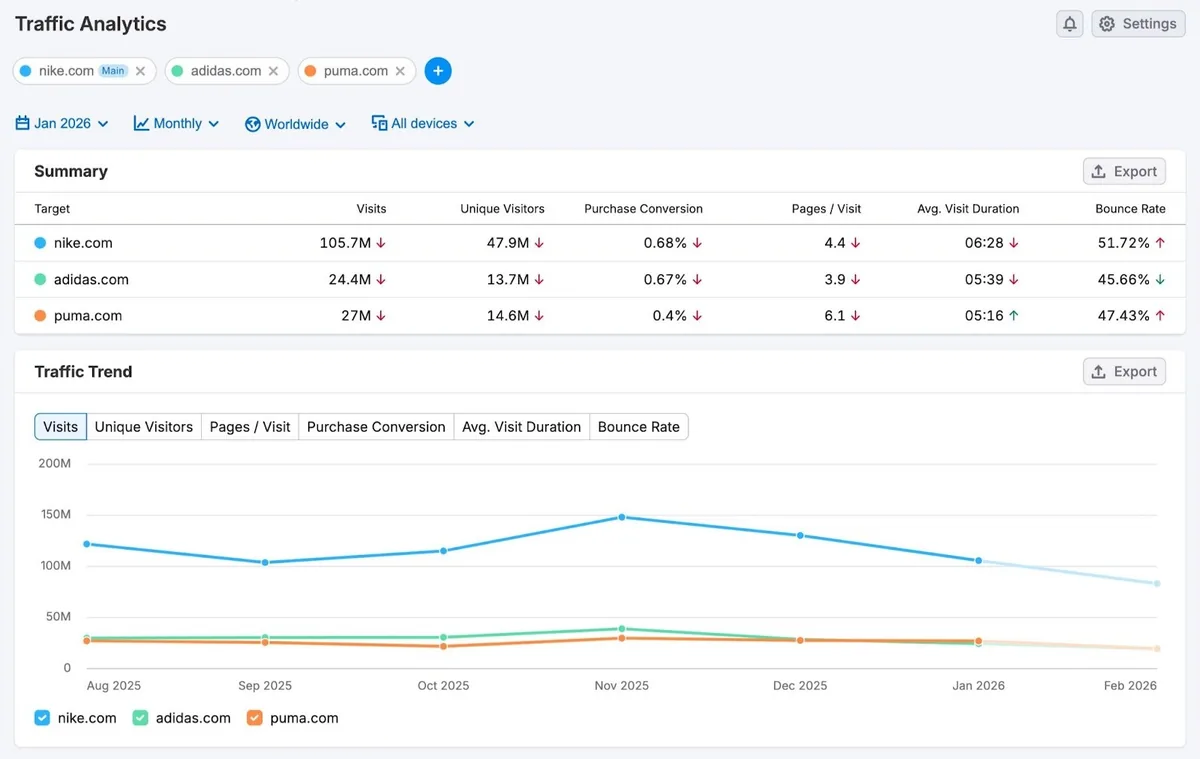 Traffic Analytics 报告，显示某品牌在访问量、时长和跳出率等指标上相对竞争对手的表现。
