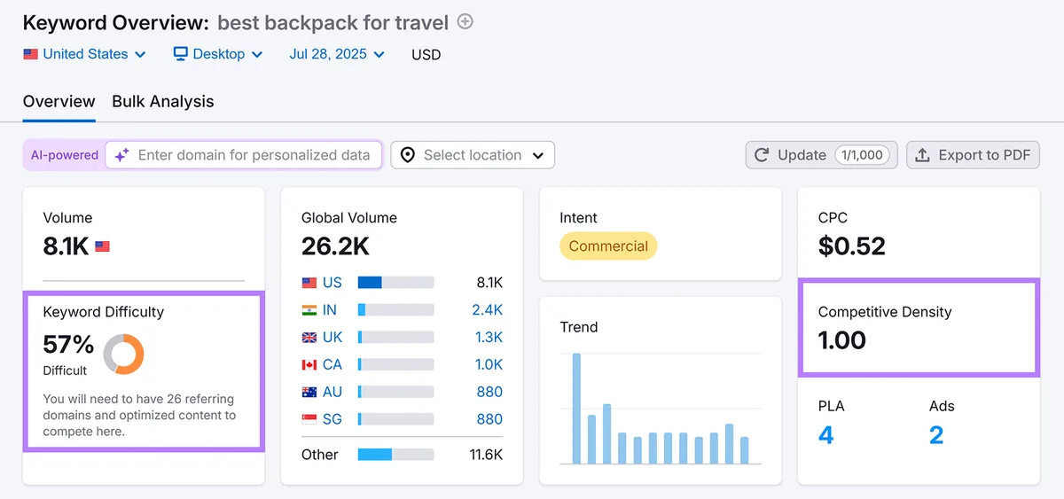 “best backpack for travel”的 Keyword Overview，显示 57% 的关键词难度和 1.00 的竞争密度。