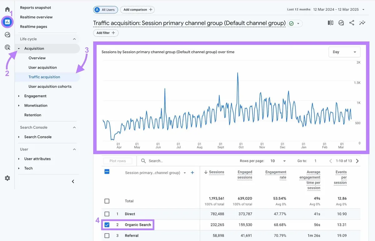 Google Analytics 流量获取报告上选中的“Organic Search”,显示自然流量随时间的变化趋势。