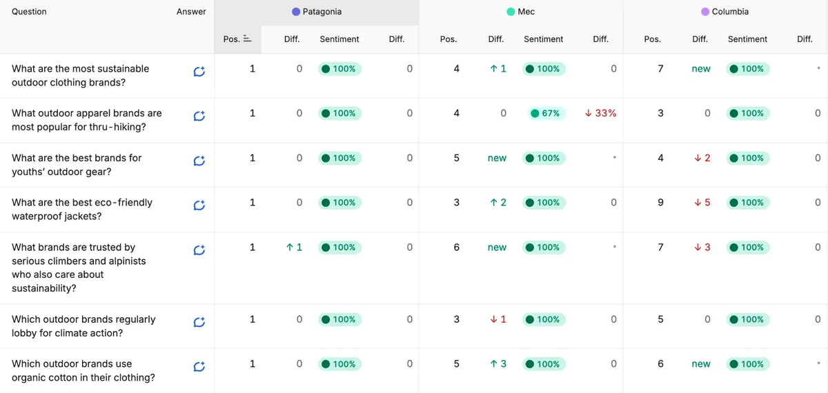 AI 搜索中的叙事驱动因素:Semrush