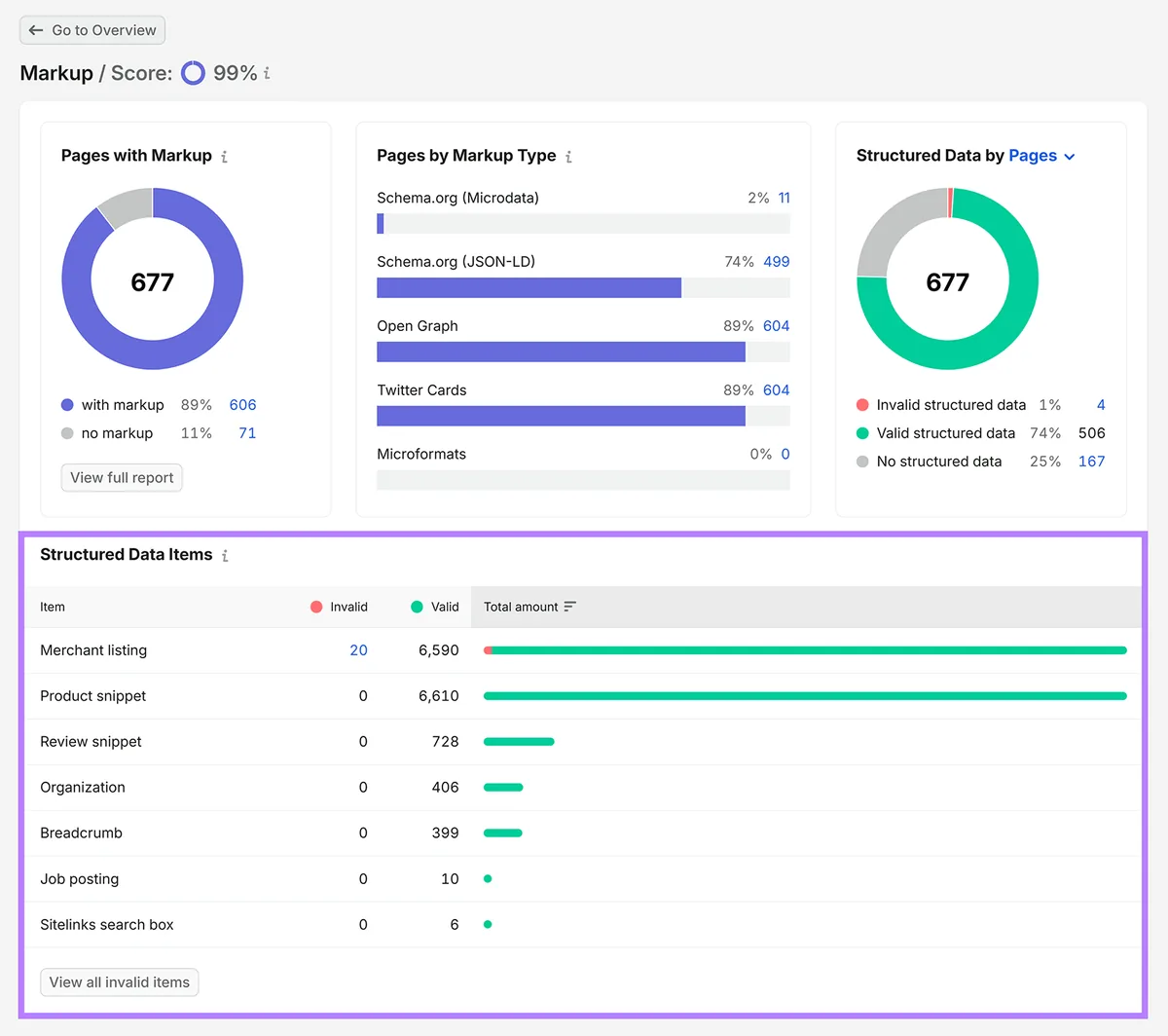 Semrush Site Audit 的 Markup 报告显示带标记的页面、标记类型与有效和无效的结构化数据项