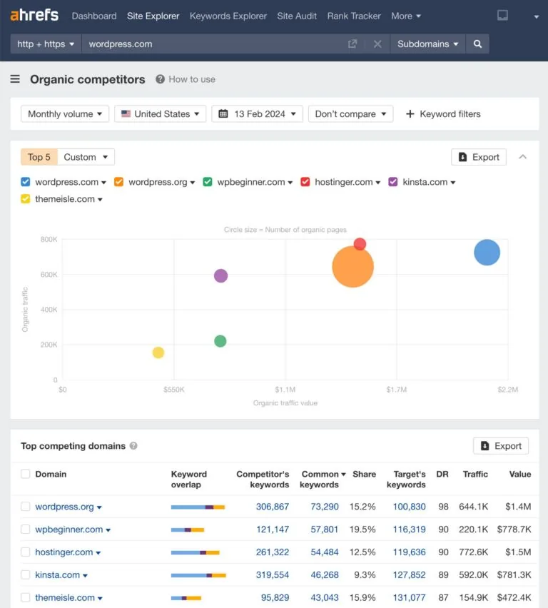 自然搜索竞争对手(来自 ahrefs site explorer)