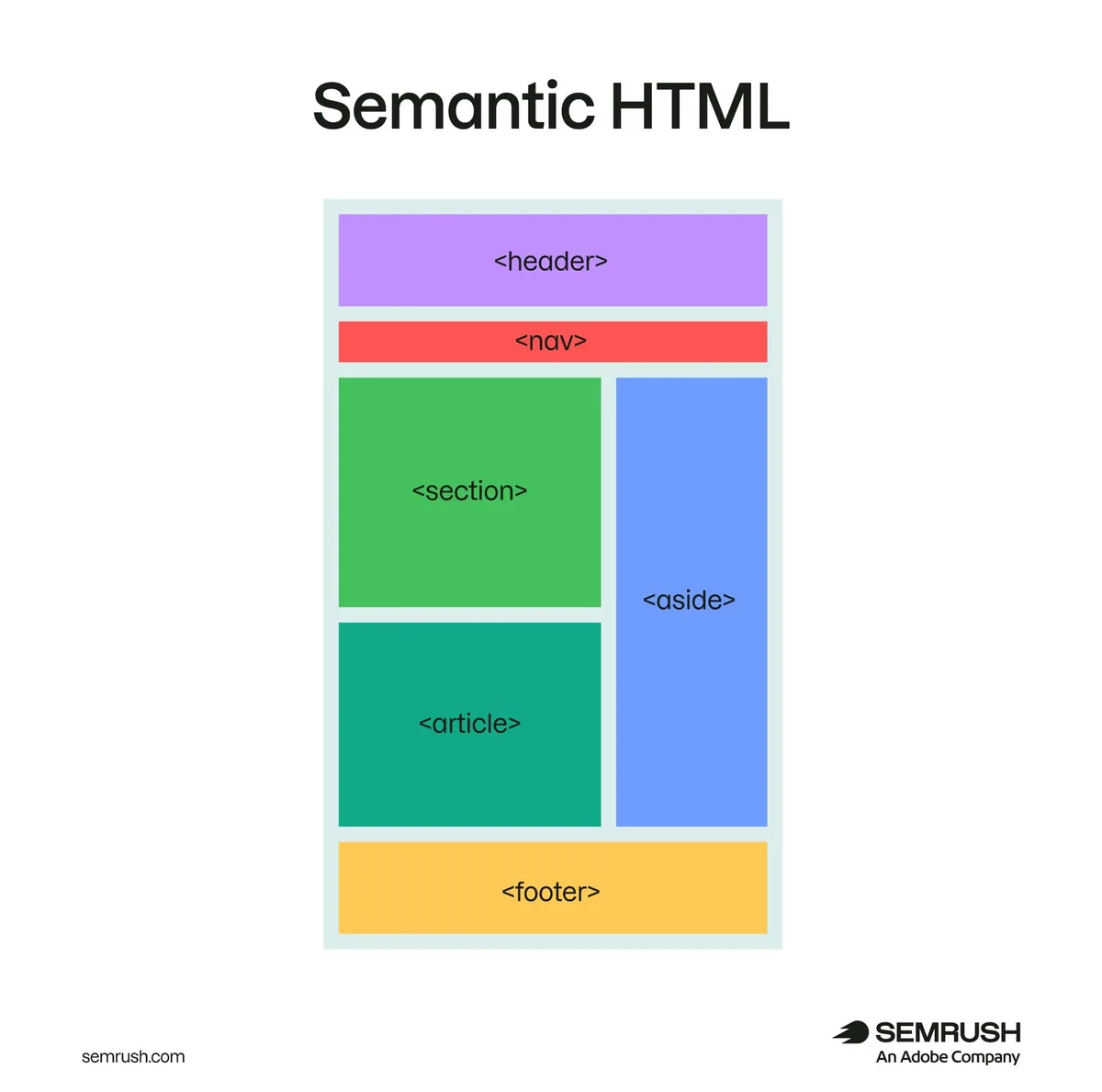 语义化 HTML 在无障碍树中清晰地呈现按钮、表单和区块。