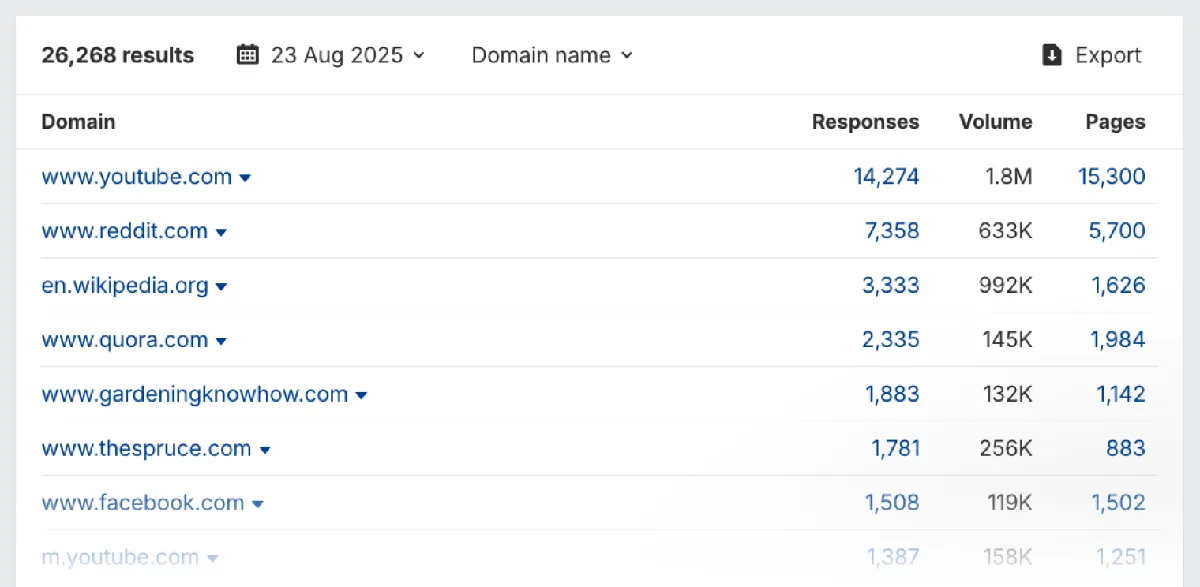 使用 Ahrefs 的 Brand Radar 列出的 AI 回复中被引用最多域名列表的示例